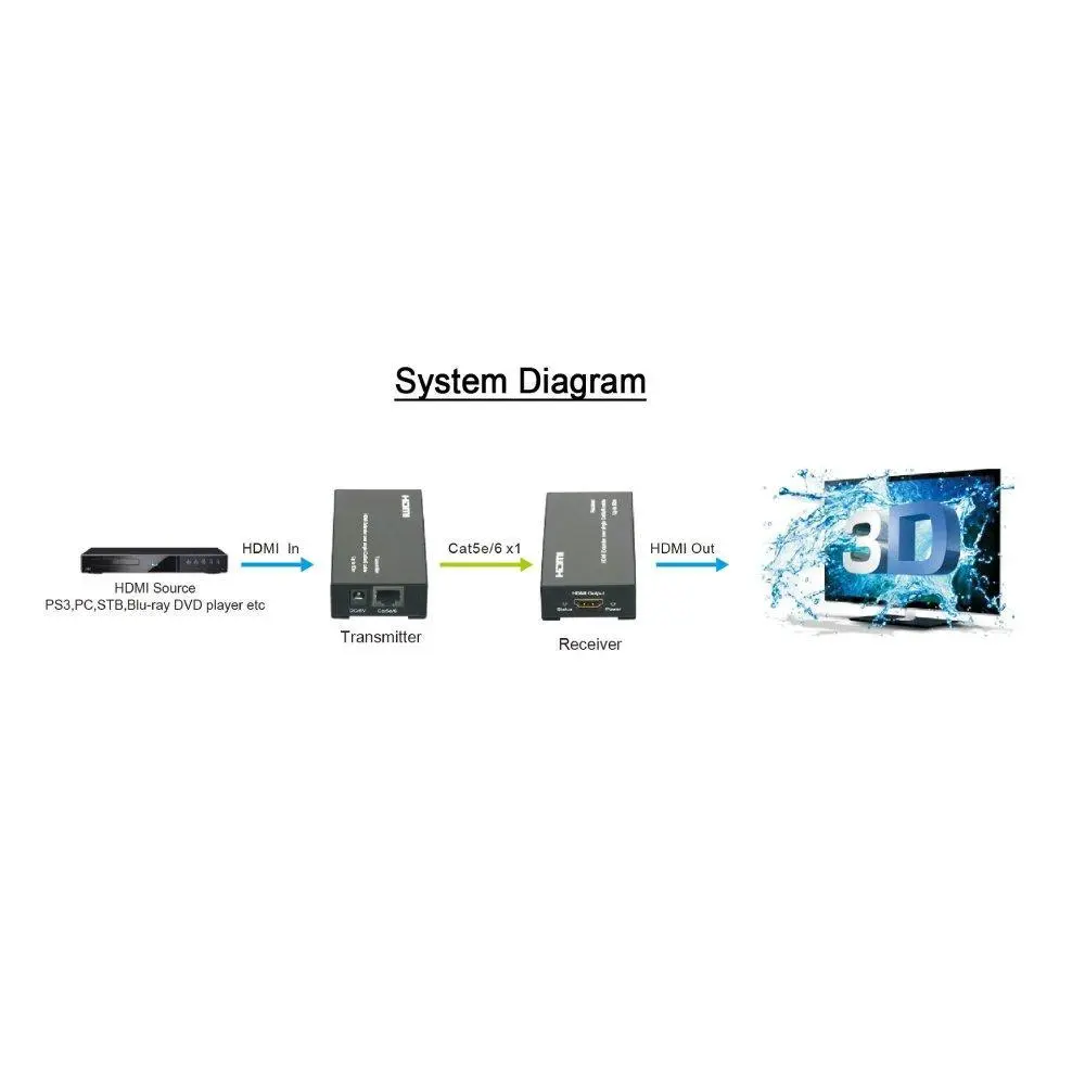 HDMI Extender 50M over single cat5e/6 - Image 2
